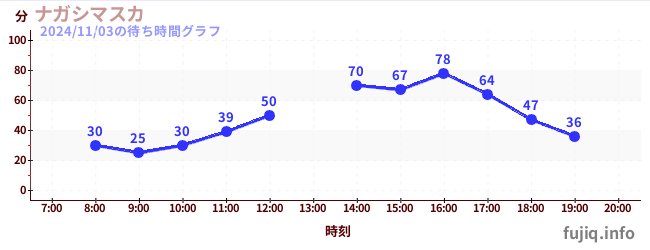 Nagashimasuka-冲浪漂流の待ち時間グラフ