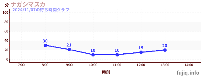 Nagashimasuka-冲浪漂流の待ち時間グラフ