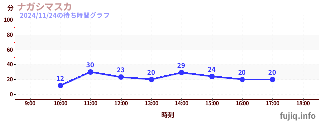 나가시 마스카の待ち時間グラフ