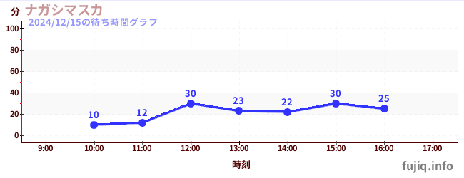 นางาชิมาซูกะの待ち時間グラフ