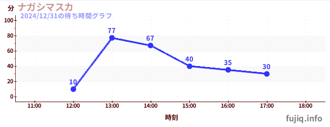 นางาชิมาซูกะの待ち時間グラフ