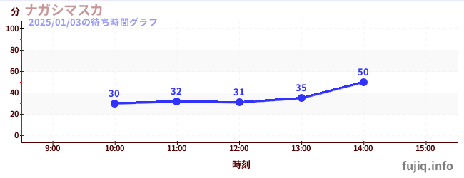 Nagashimasuka-冲浪漂流の待ち時間グラフ
