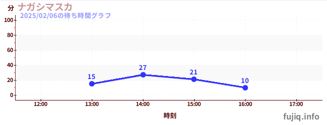 นางาชิมาซูกะの待ち時間グラフ
