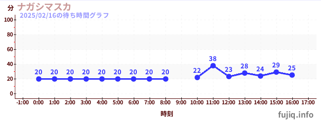 Nagashimasuka-冲浪漂流の待ち時間グラフ