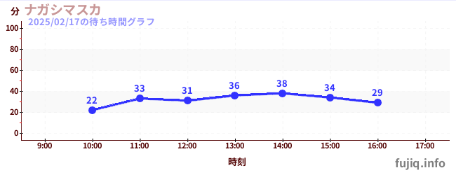นางาชิมาซูกะの待ち時間グラフ