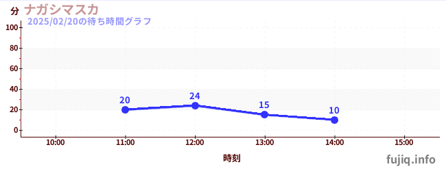 นางาชิมาซูกะの待ち時間グラフ