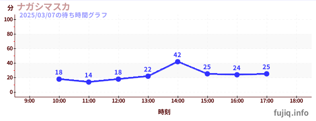 Nagashimasuka-冲浪漂流の待ち時間グラフ