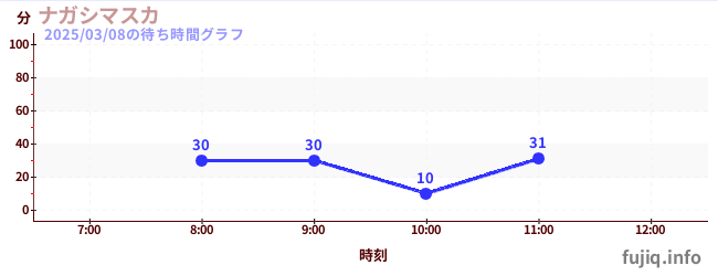 Nagashimasuka-冲浪漂流の待ち時間グラフ