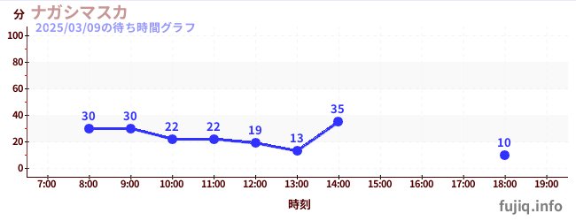Nagashimasuka-冲浪漂流の待ち時間グラフ