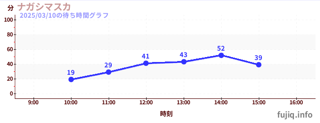 나가시 마스카の待ち時間グラフ