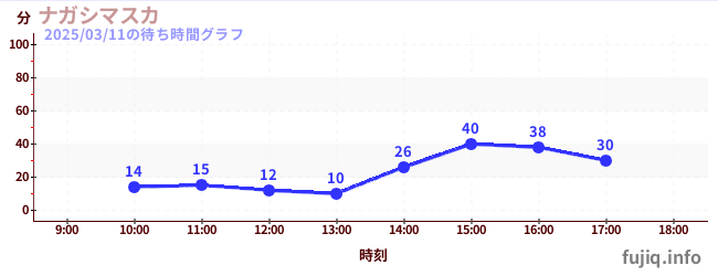 ナガシマスカの待ち時間グラフ