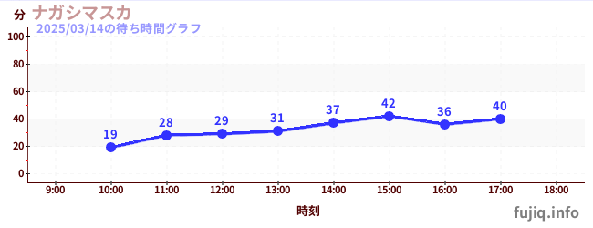 ナガシマスカの待ち時間グラフ