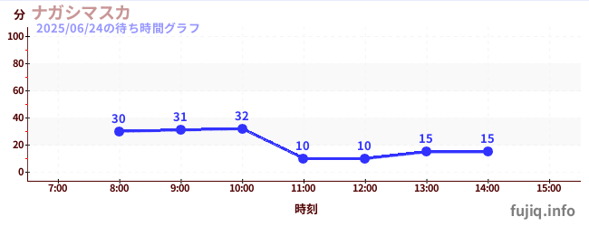 ナガシマスカの待ち時間グラフ