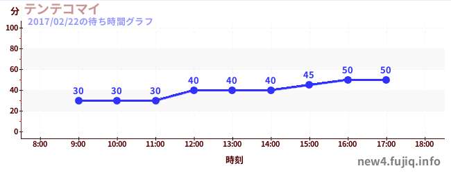 Tentekomai - Sky Rollerの待ち時間グラフ