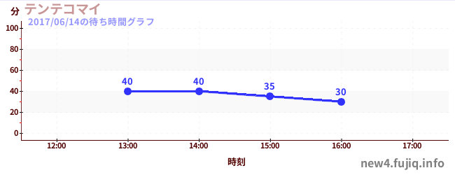텐테코마이の待ち時間グラフ