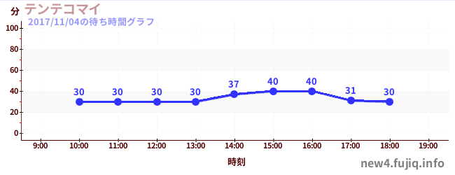 Tentekomai-空中旋转飞行机の待ち時間グラフ