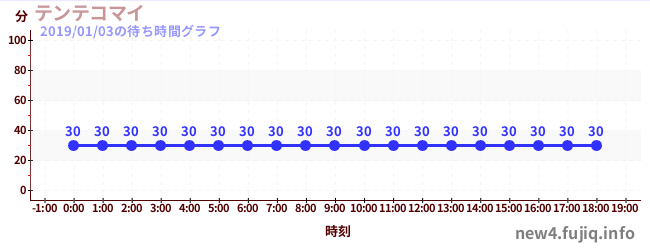 Tentekomai-空中旋转飞行机の待ち時間グラフ