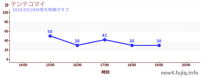 Tentekomai-空中旋轉飛行機の待ち時間グラフ
