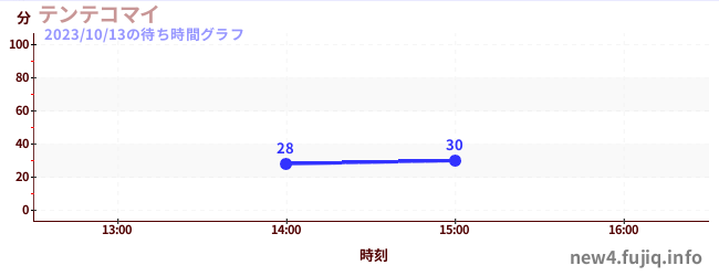 Tentekomai-空中旋轉飛行機の待ち時間グラフ