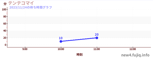Tentekomai - Sky Rollerの待ち時間グラフ