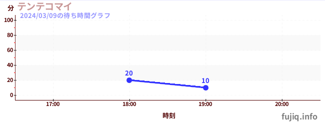 텐테코마이の待ち時間グラフ