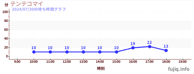 텐테코마이の待ち時間グラフ