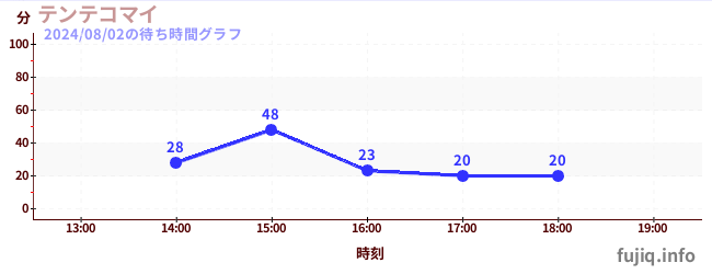 テンテコマイの待ち時間グラフ