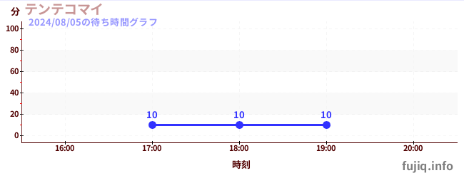 Tentekomai-空中旋轉飛行機の待ち時間グラフ