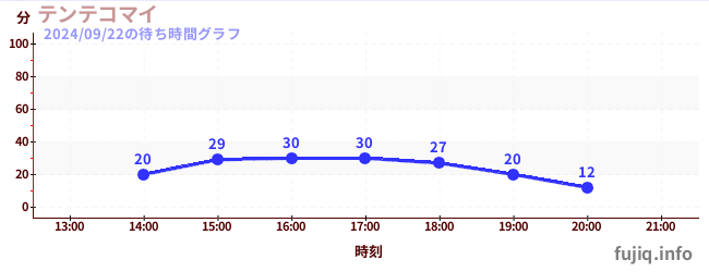 เทนเทโคไมの待ち時間グラフ