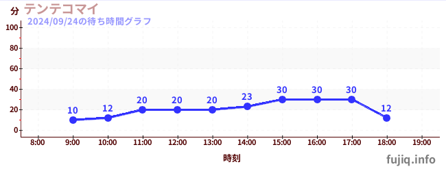 เทนเทโคไมの待ち時間グラフ