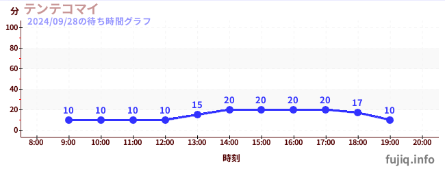 Tentekomai-空中旋轉飛行機の待ち時間グラフ