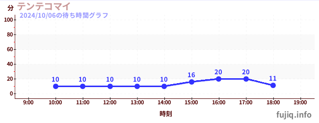 텐테코마이の待ち時間グラフ