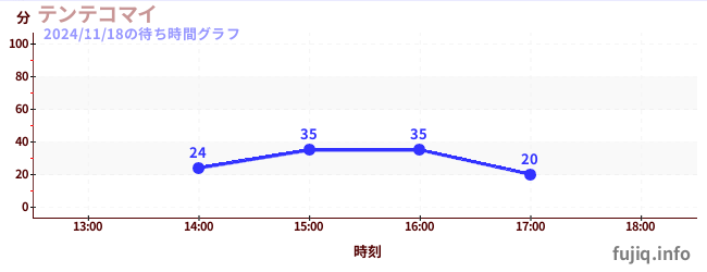 テンテコマイの待ち時間グラフ