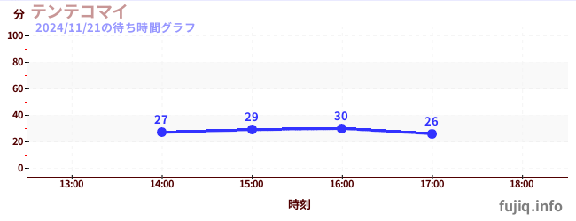 テンテコマイの待ち時間グラフ