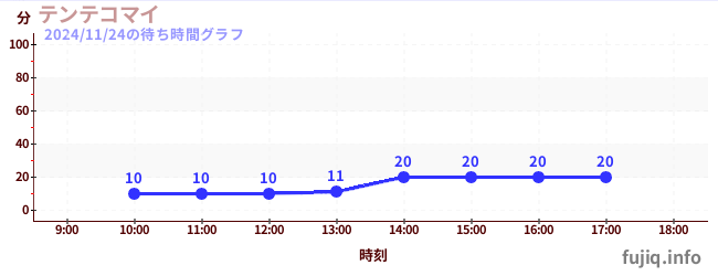 텐테코마이の待ち時間グラフ