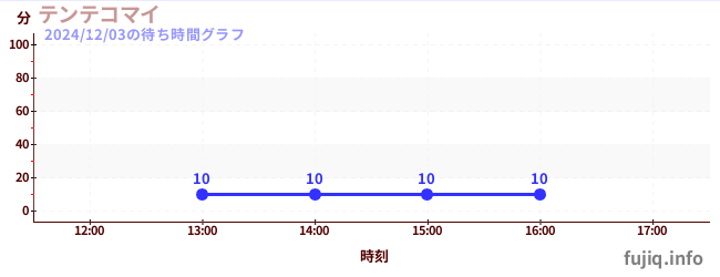 テンテコマイの待ち時間グラフ