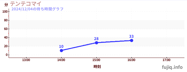 テンテコマイの待ち時間グラフ