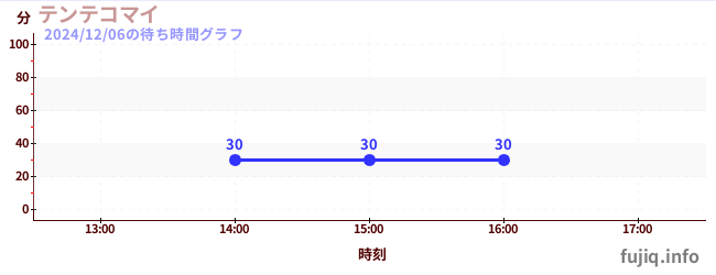 Tentekomai-空中旋转飞行机の待ち時間グラフ