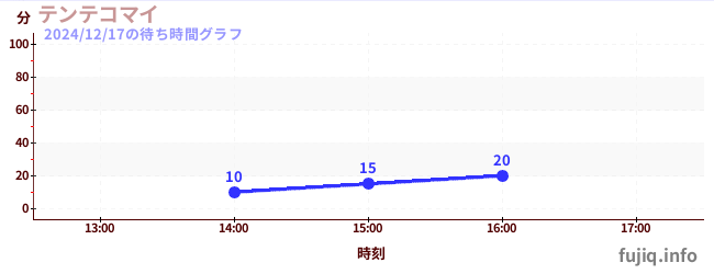 Tentekomai-空中旋转飞行机の待ち時間グラフ