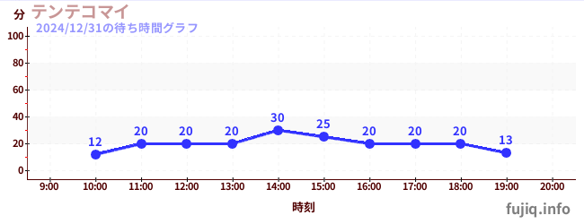 เทนเทโคไมの待ち時間グラフ