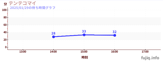 テンテコマイの待ち時間グラフ