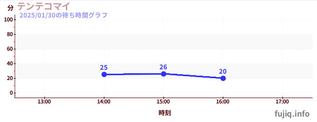 テンテコマイの待ち時間グラフ