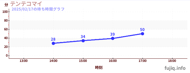 เทนเทโคไมの待ち時間グラフ