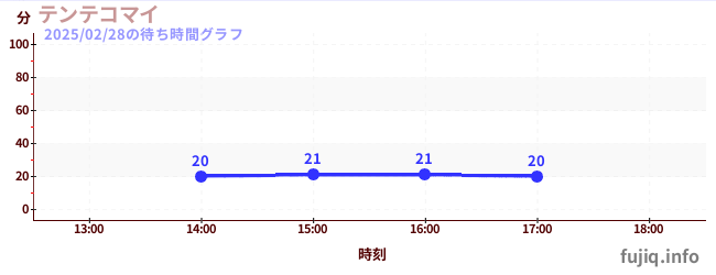 Tentekomai - Sky Rollerの待ち時間グラフ