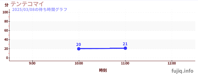 Tentekomai-空中旋转飞行机の待ち時間グラフ