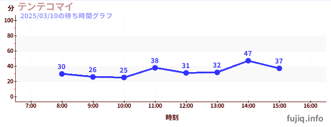 텐테코마이の待ち時間グラフ