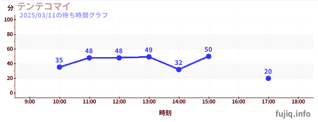 เทนเทโคไมの待ち時間グラフ