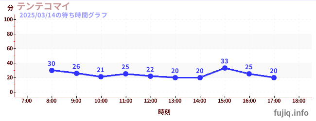 テンテコマイの待ち時間グラフ