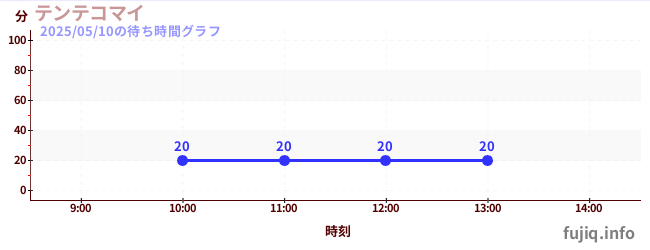 テンテコマイの待ち時間グラフ