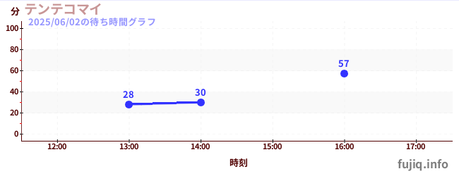 텐테코마이の待ち時間グラフ